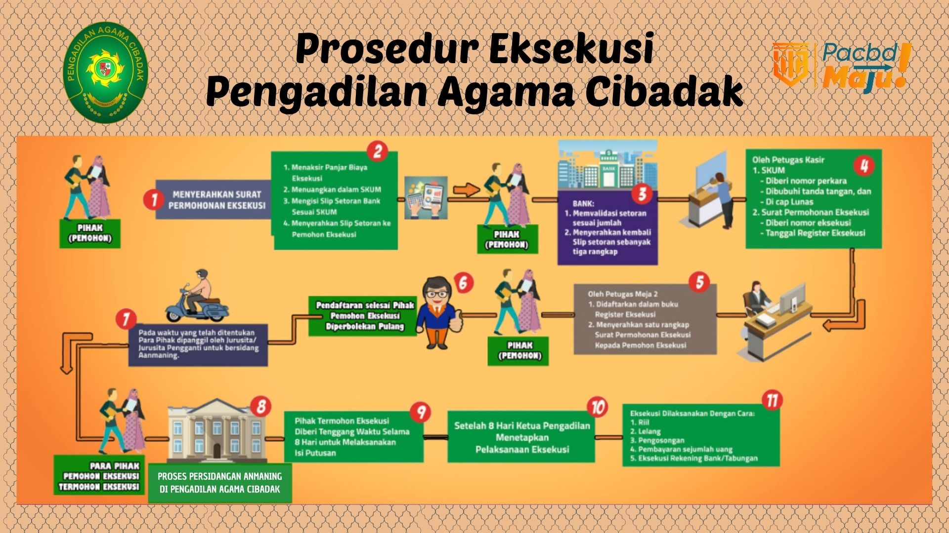 prosedur eksekusi