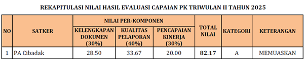 rekapitulasi hasil evaluasi 2