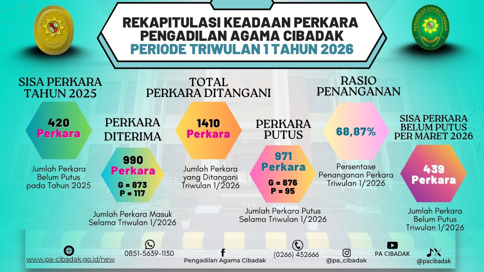rekapitulasi keadaan perkara tw1 2026